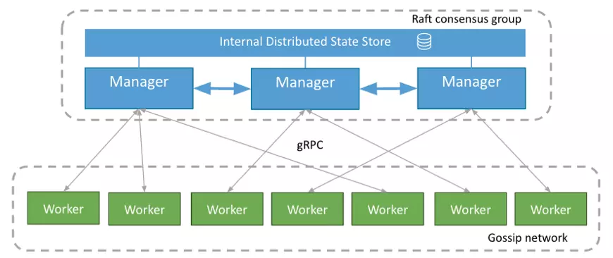 Docker Swarm