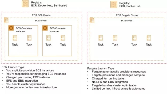 ec2 vs fargate launch type