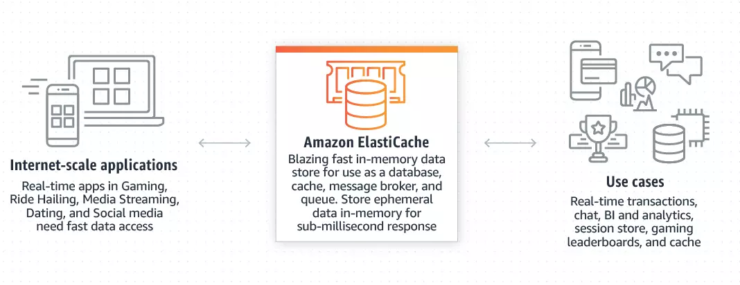 Amazon ElastiCache