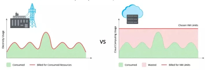 Electricity vs Cloud Computing Usage