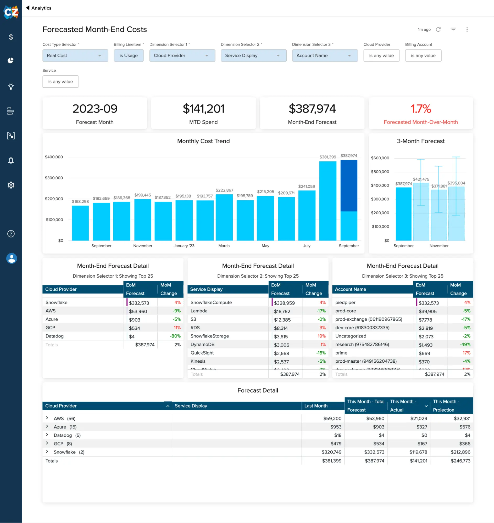 Forecasted Month-End Costs Dashboard
