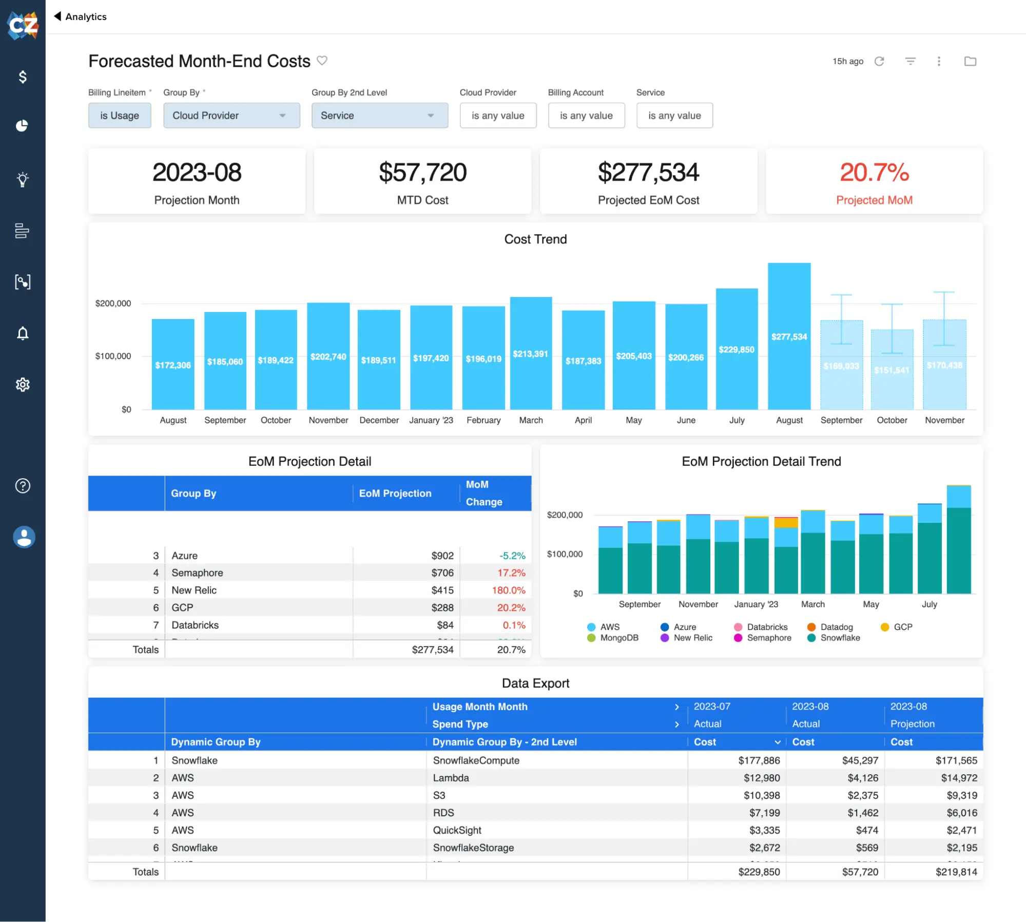 Forecasted Month-End Costs