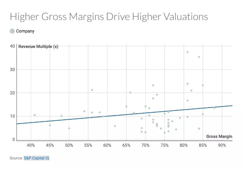 Gross Margin Chart