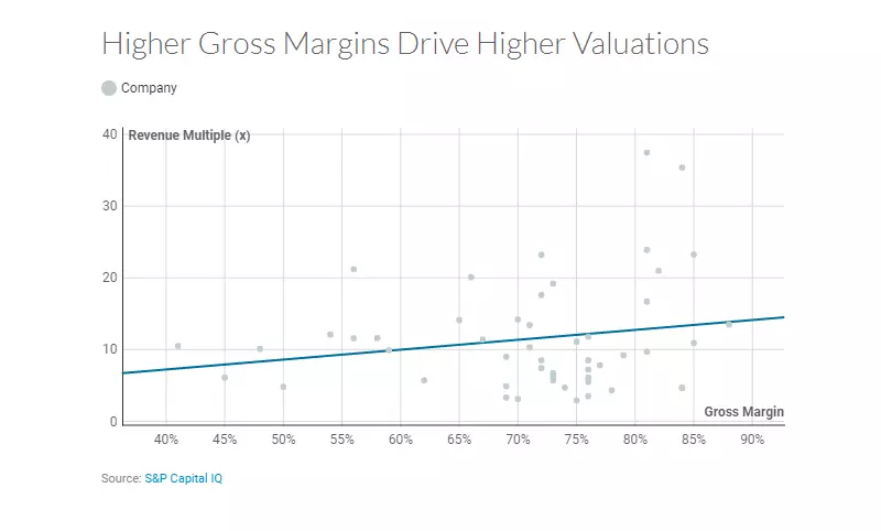 Higher Gross Margins