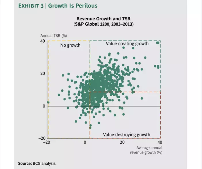 Growth Analysis Graph