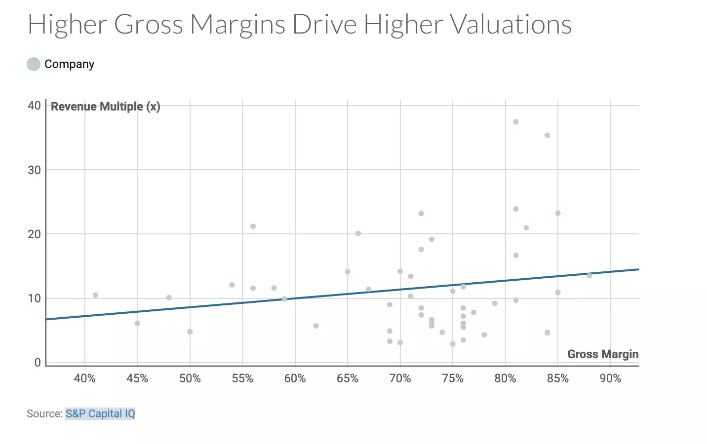 Higher Cross Margins Drive Higher Valuations Chart