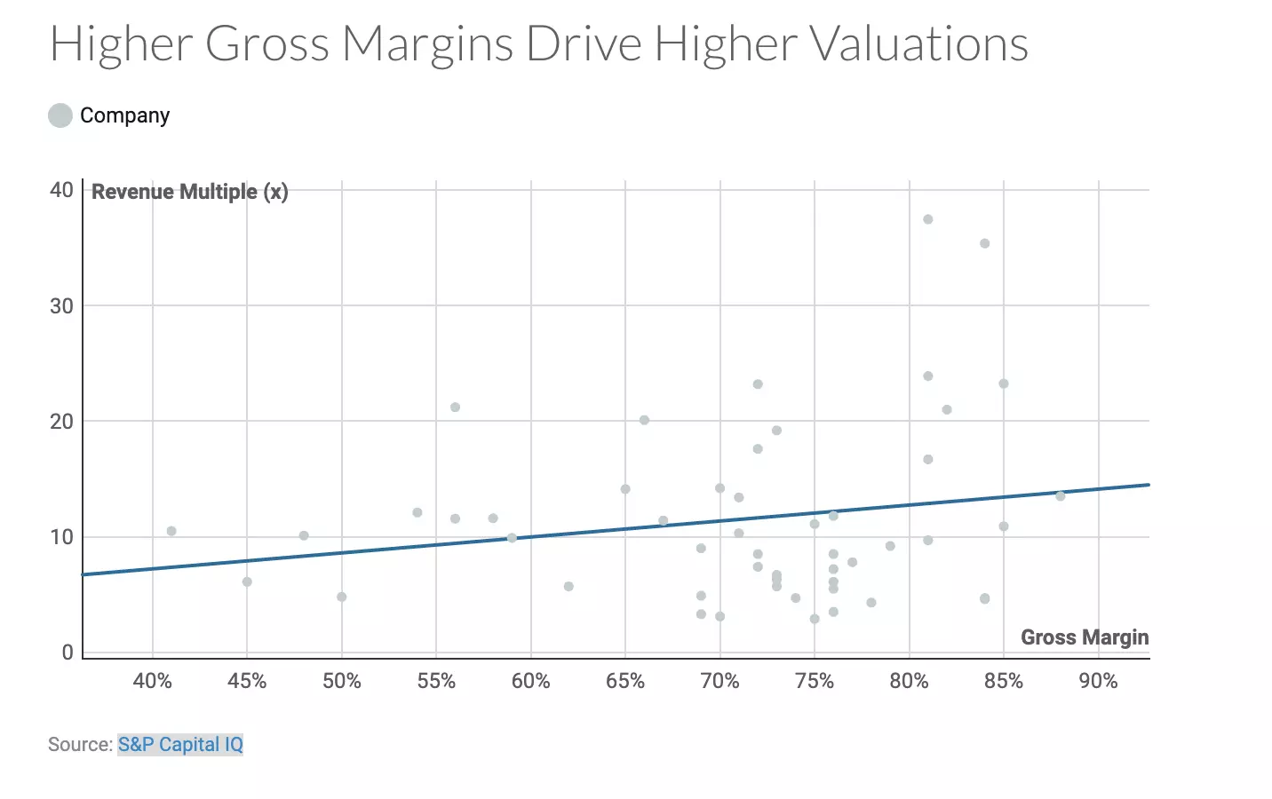 Gross Margins Chart