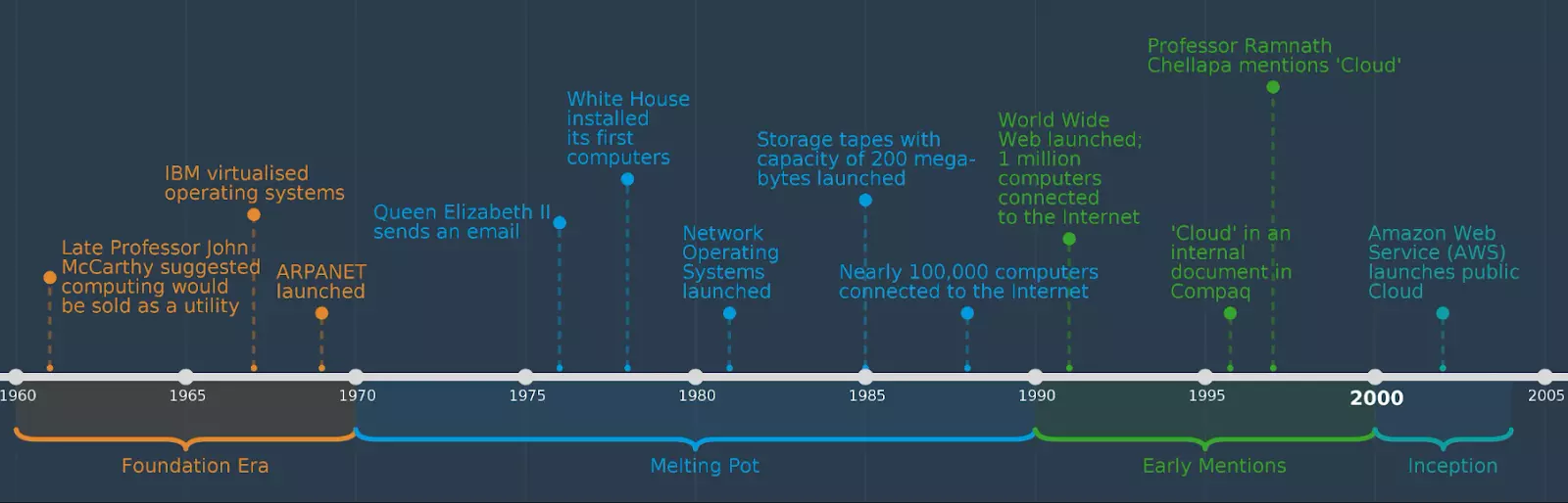 history of the cloud