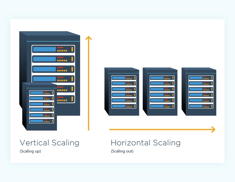 Horizontal vs. vertical scaling