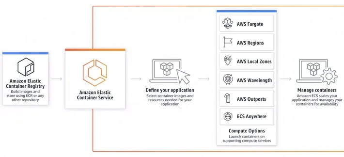 how Amazon ECS works