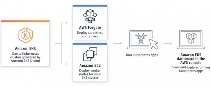 how Amzon EKS works