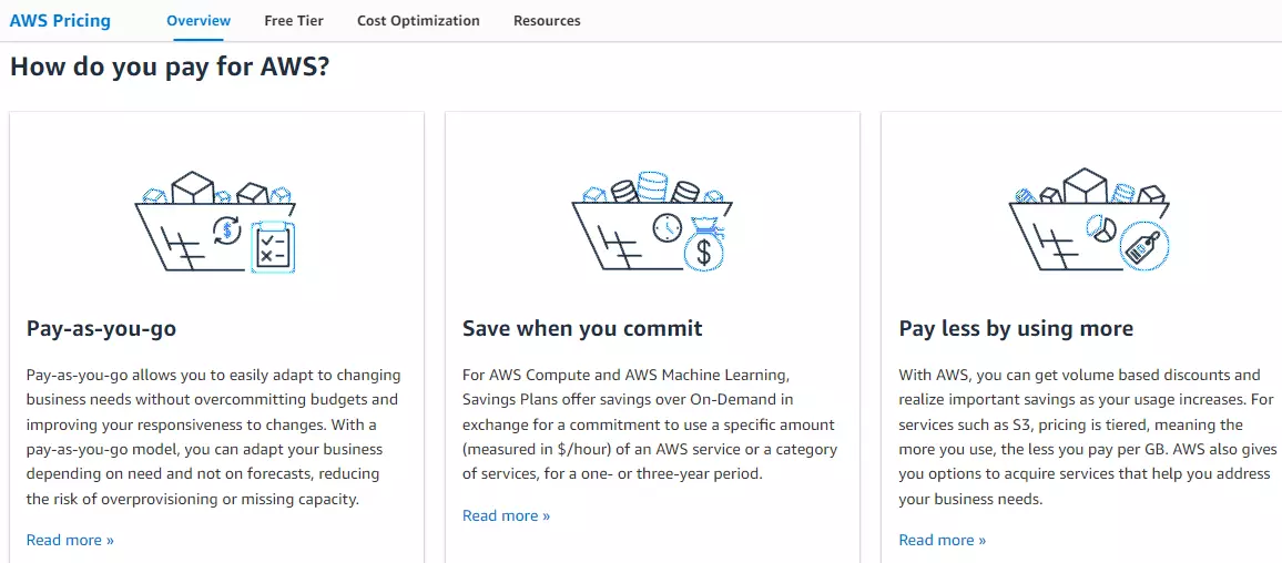 How AWS pricing works