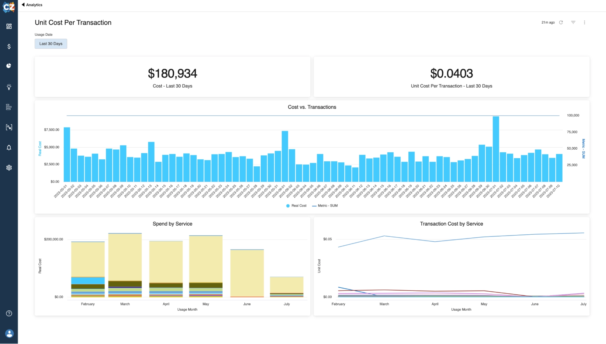 How CloudZero provides unit cost better than anyone else dashboard