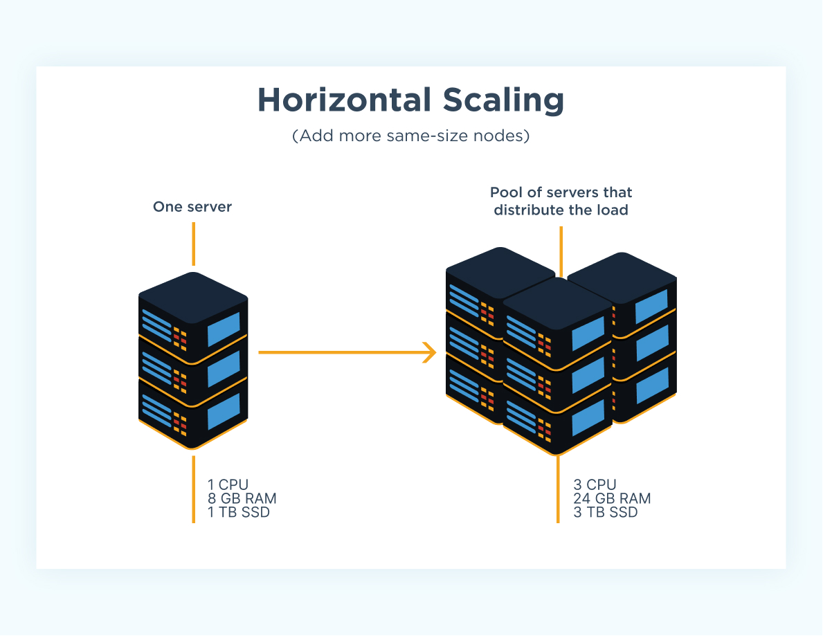 How Horizontal Scaling Works