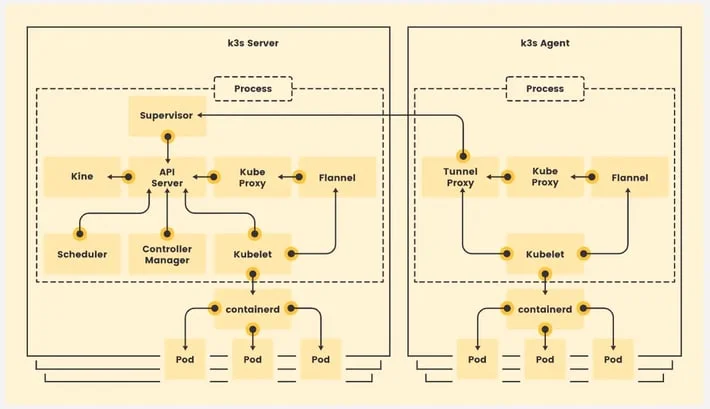 how k3s works