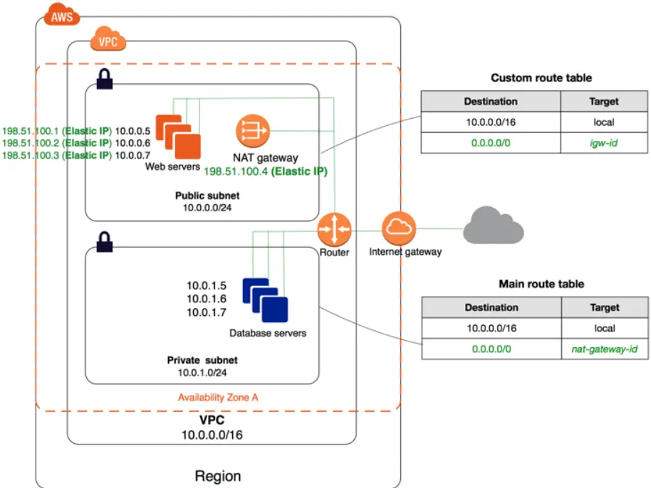 NAT Gateways infographic
