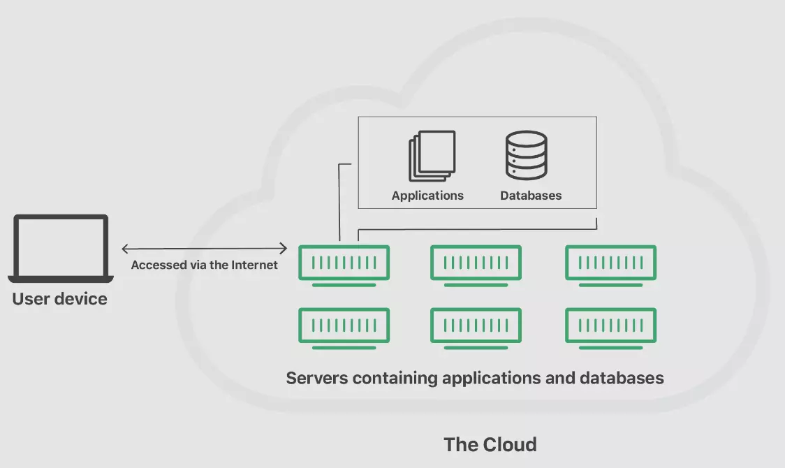 Cloud Archetecture