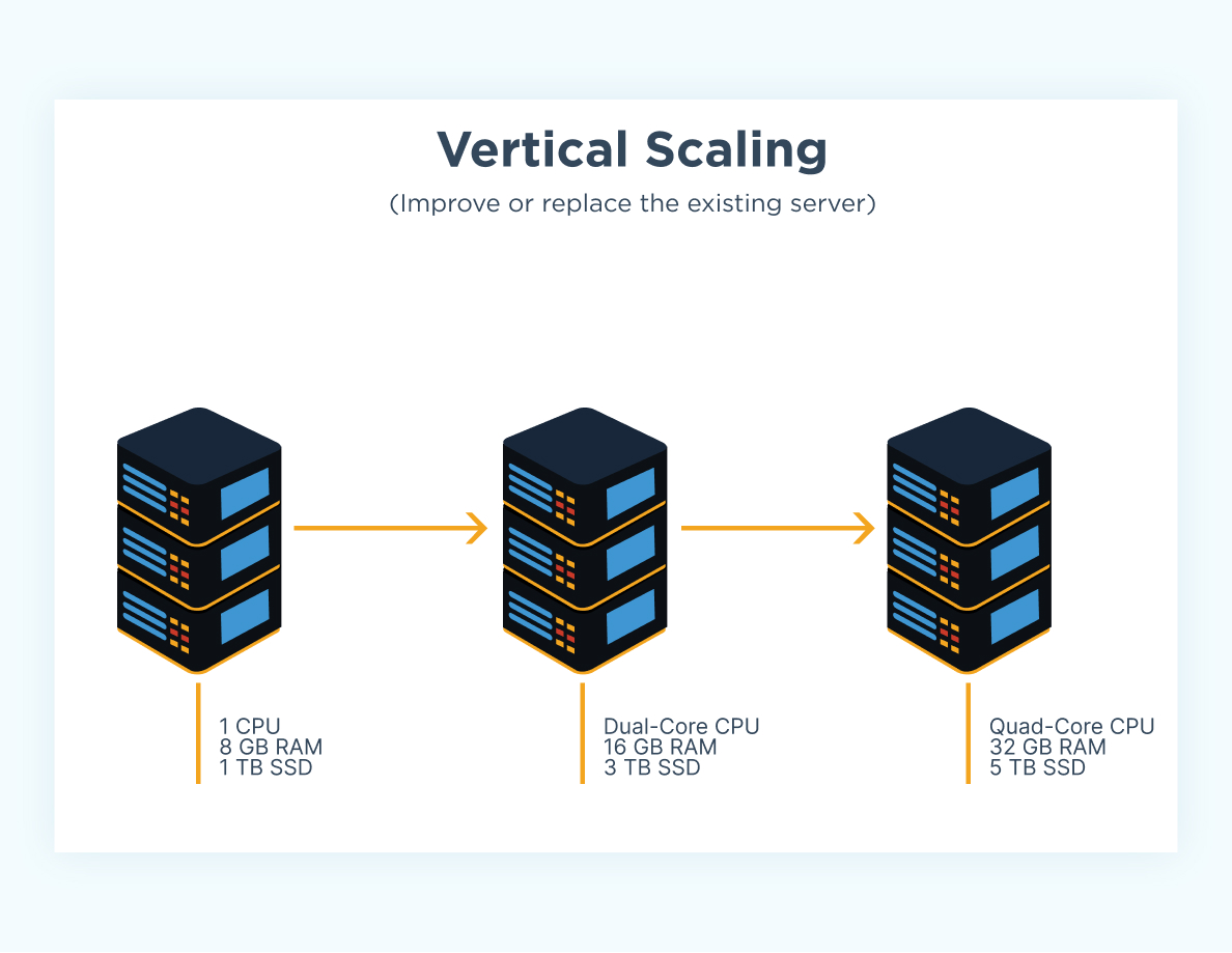 How Vertical Scaling Works