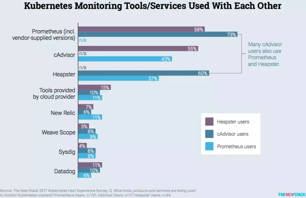 Monitoring Tools Bar Chart