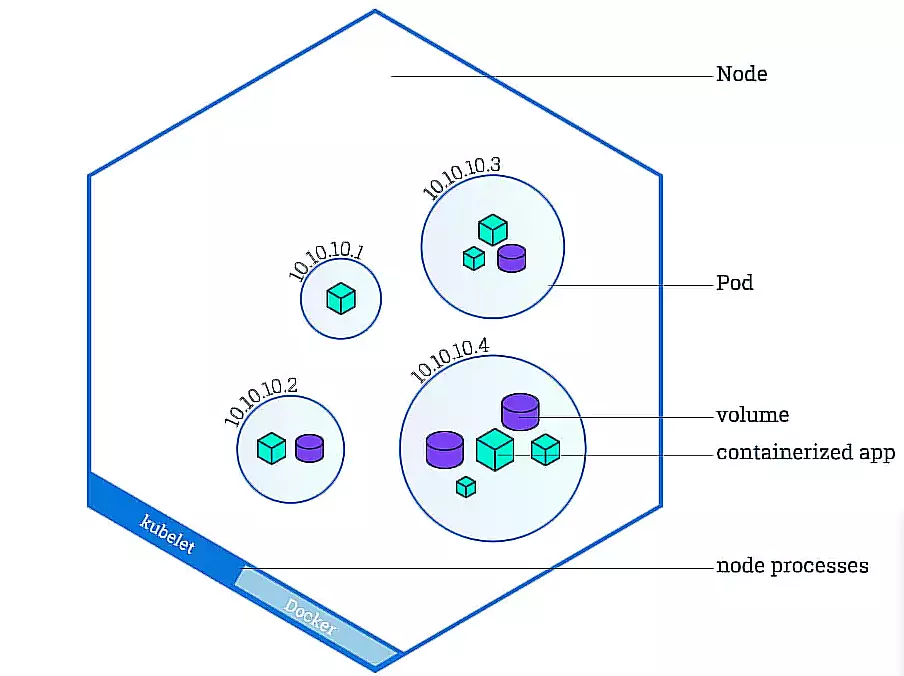 kubernetes node components