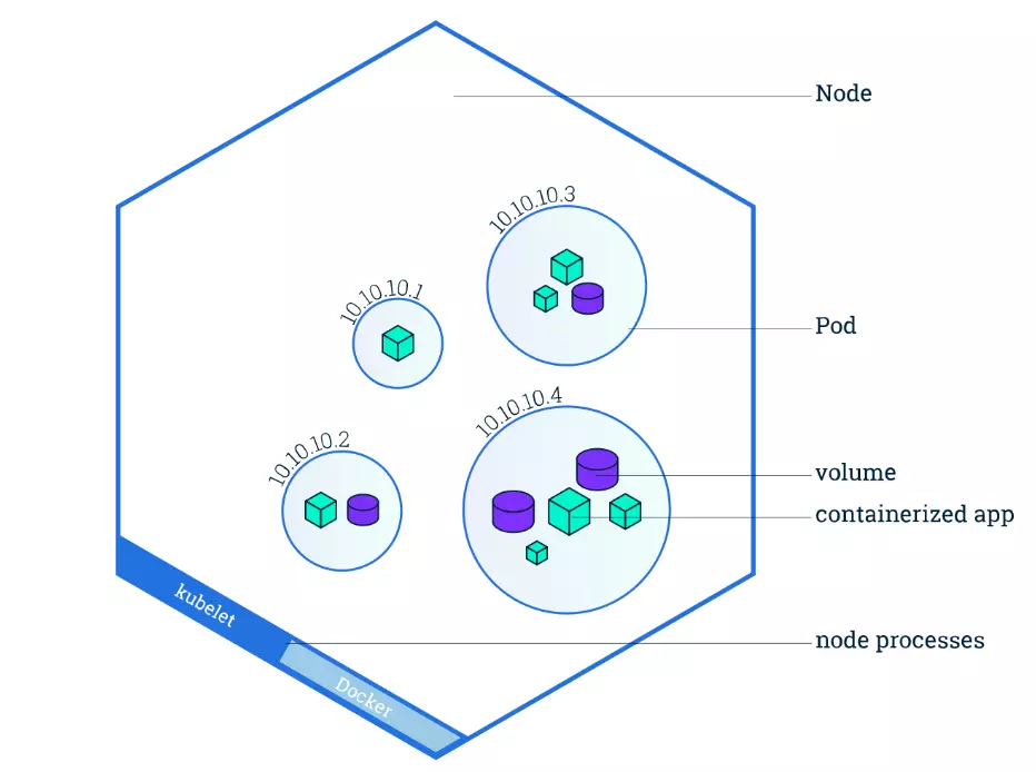 kubernetes nodes