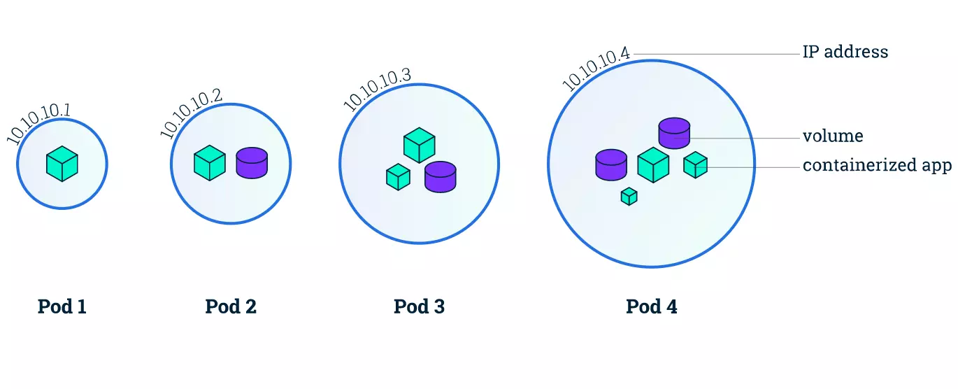 kubernetes pods architecture