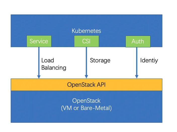 Kubernetes vs OpenStack API