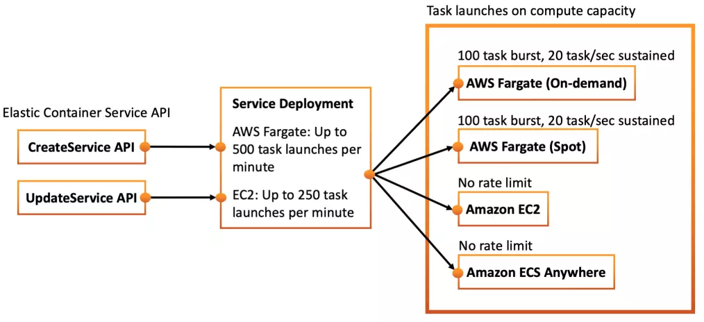 Lambda VS Fargate Performance