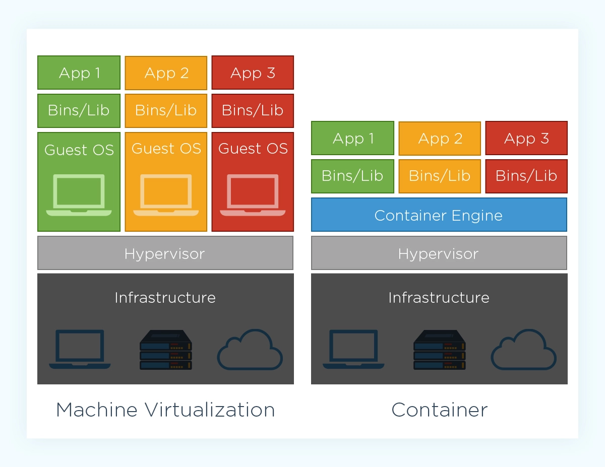 Machine Virtualization Vs. Container Diagram