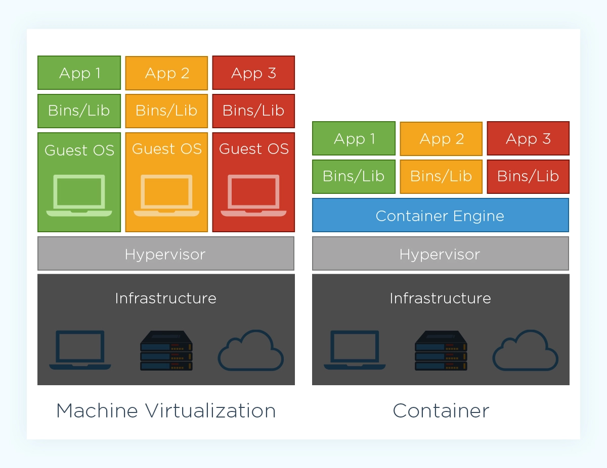 Machine Virtualization Vs. Containers