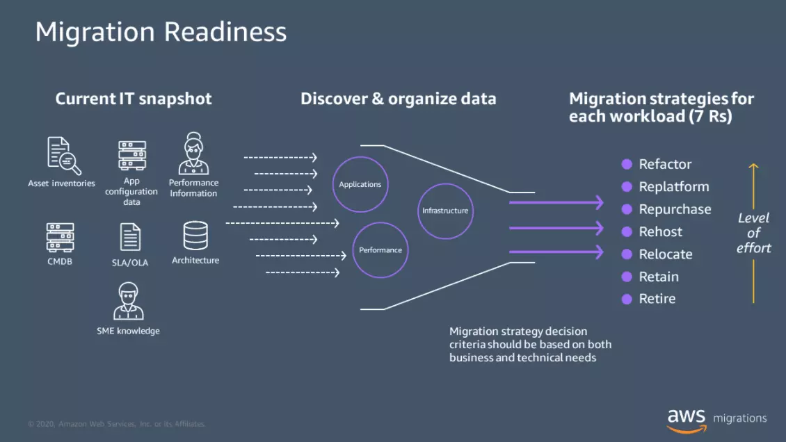 Migration Readiness