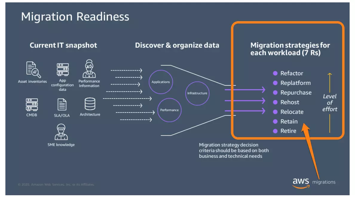 Migration Readiness Chart