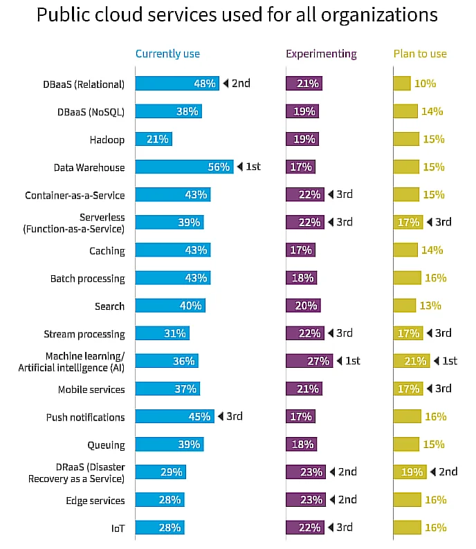 Bar Chart