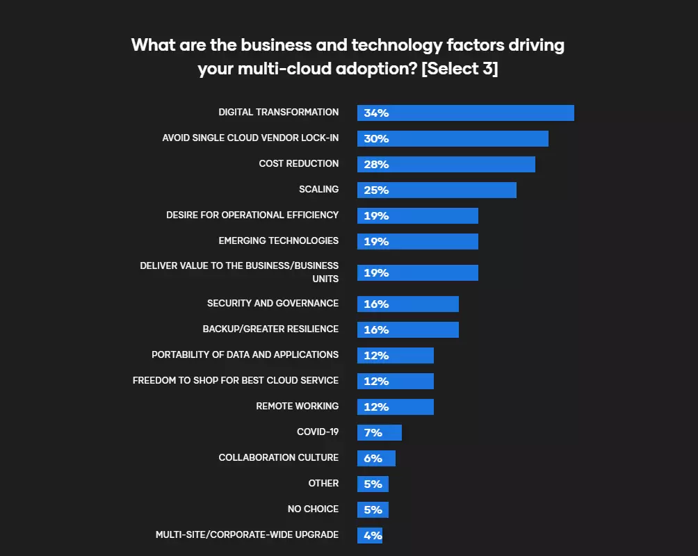 Multi-Cloud Adoption