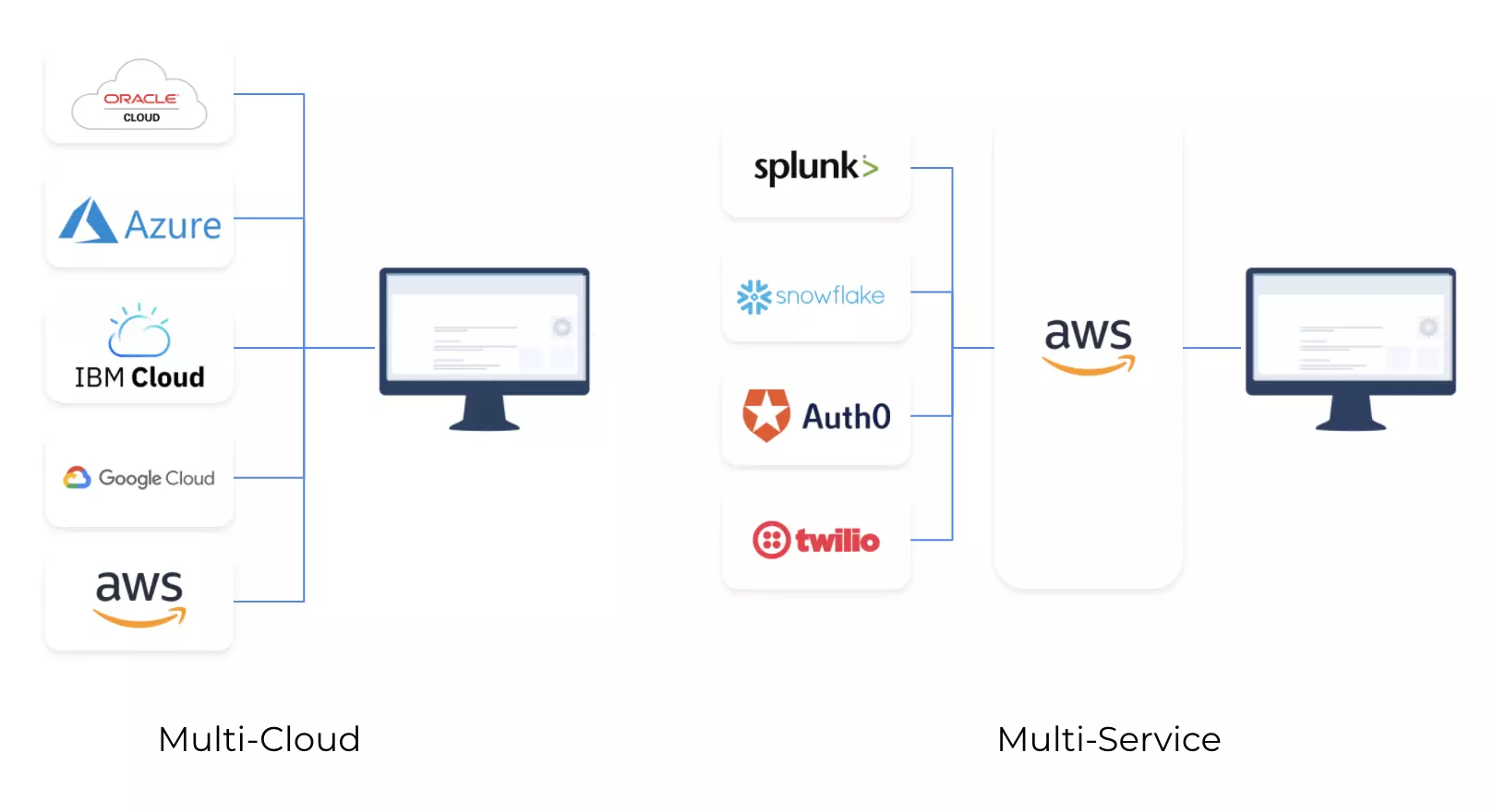 Multi-Cloud Versus Multi-Service