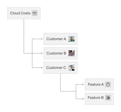 Multi Dimensional Spend Views