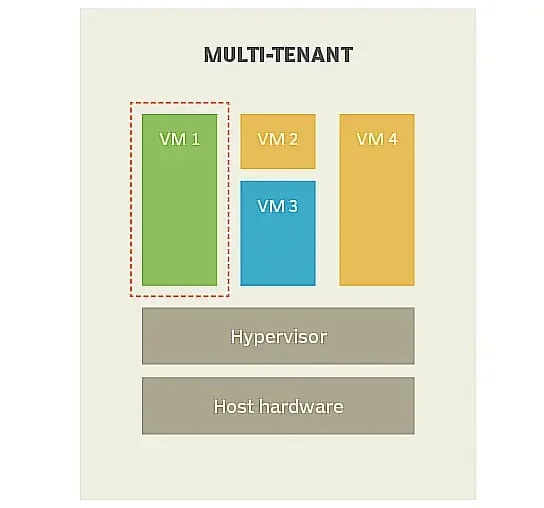 multi tenant diagram