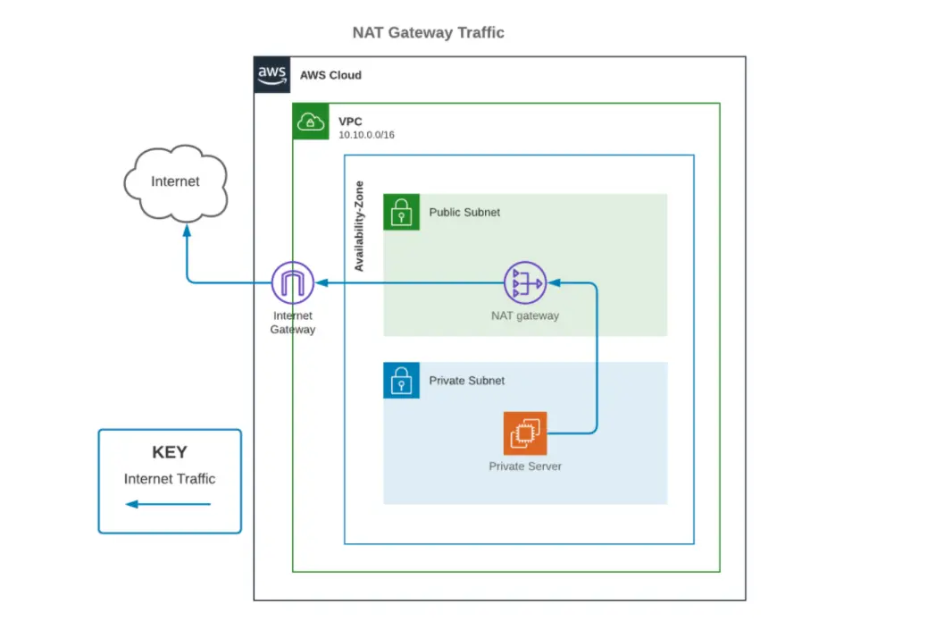 NAT Gateway Traffic Diagram
