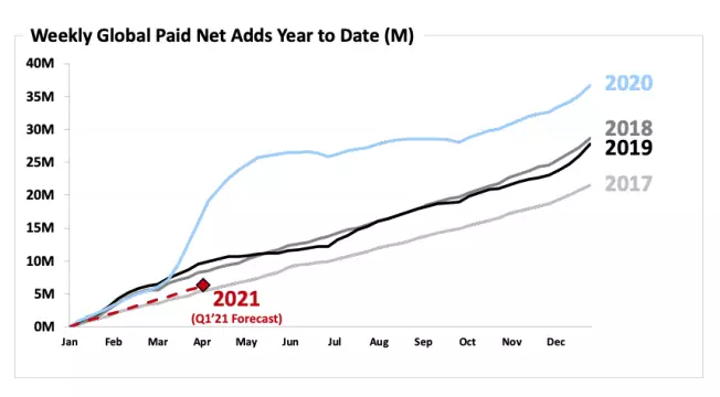 Netflix Graph