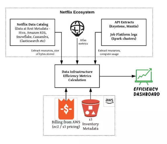 Netflix Ecosystem