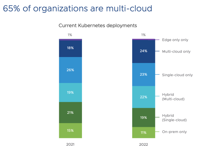 Multi Cloud Chart