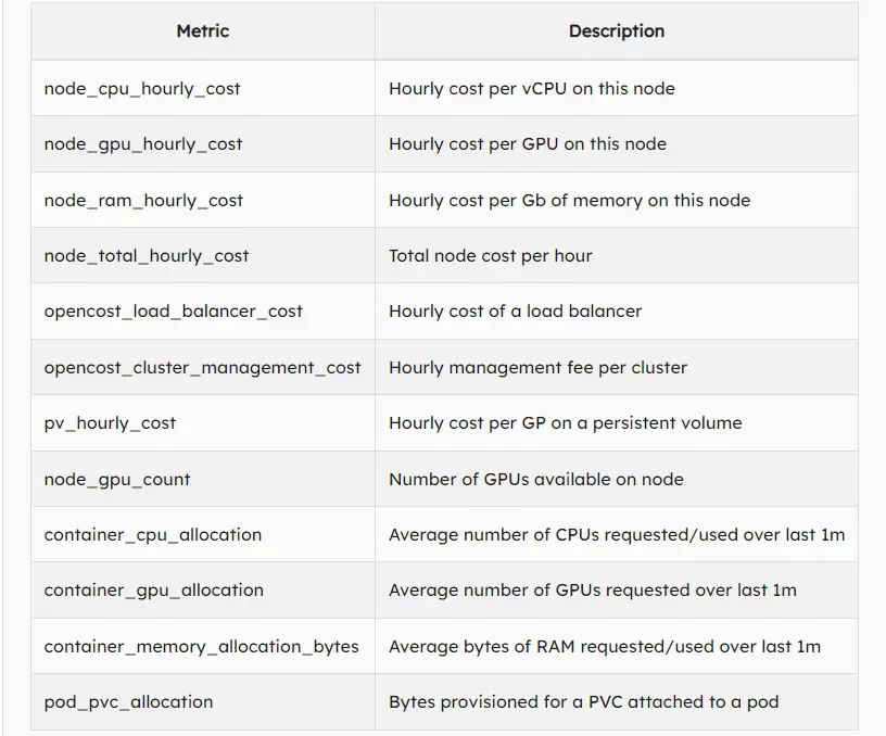 Metrics Table