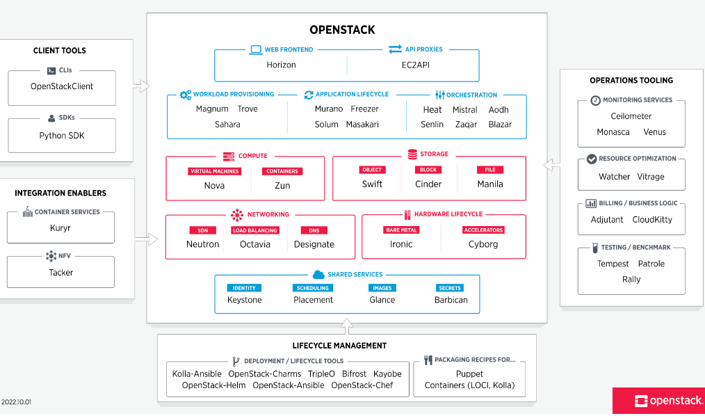 OpenStack Features