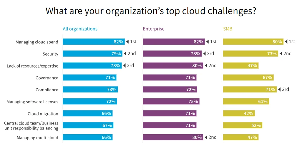 Top cloud challenges report