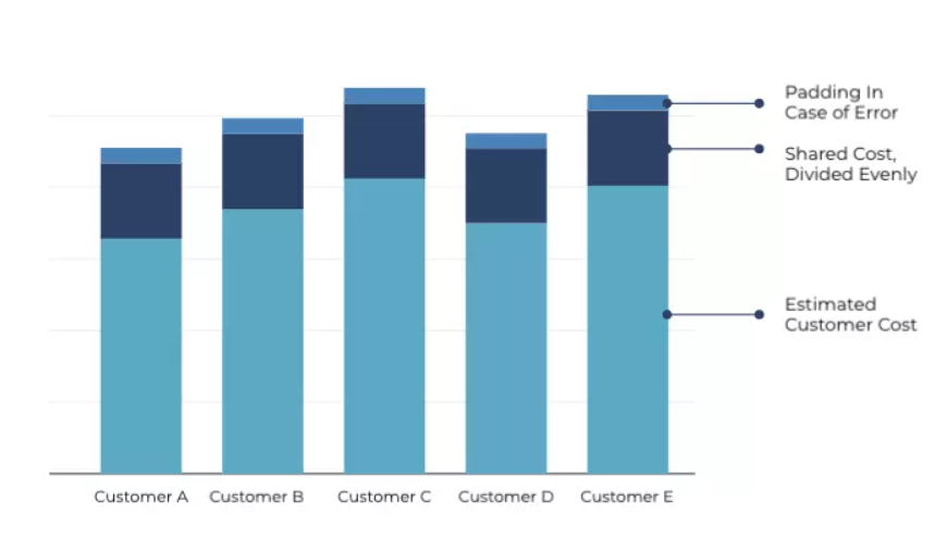 Over Reporting COGS Chart