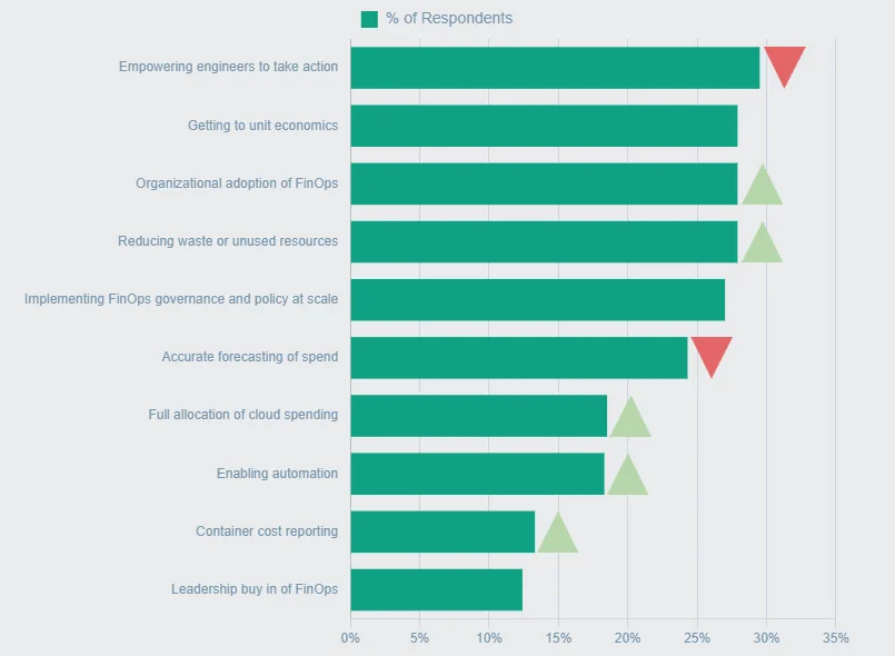 percentage of respondents report