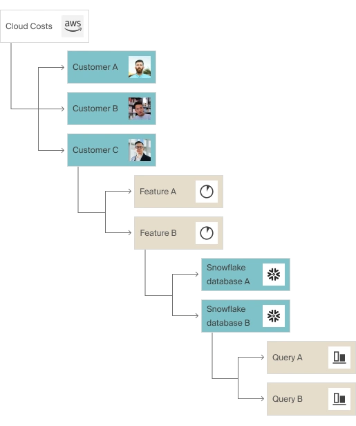 Extreme Cost Granularity