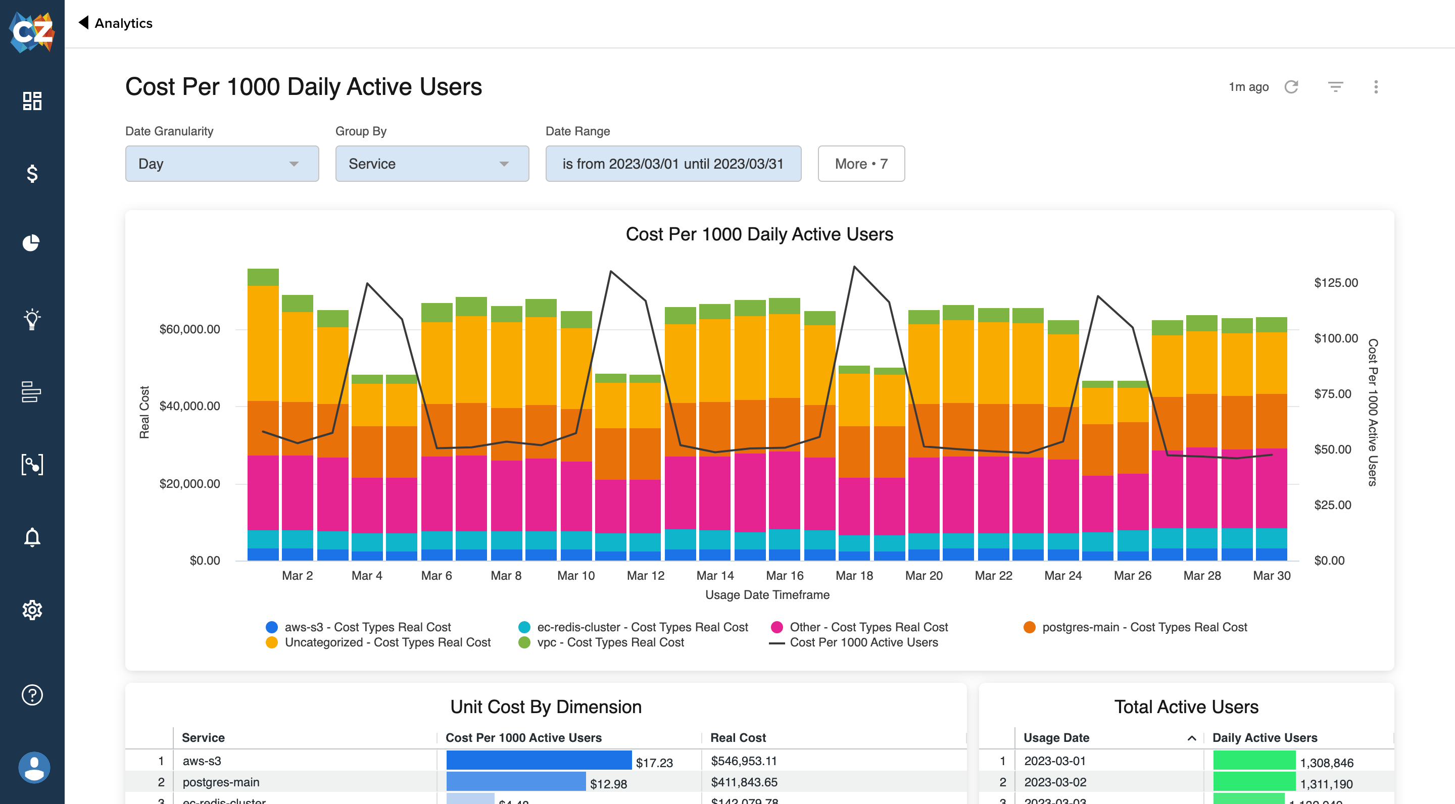 CloudZero Analytics