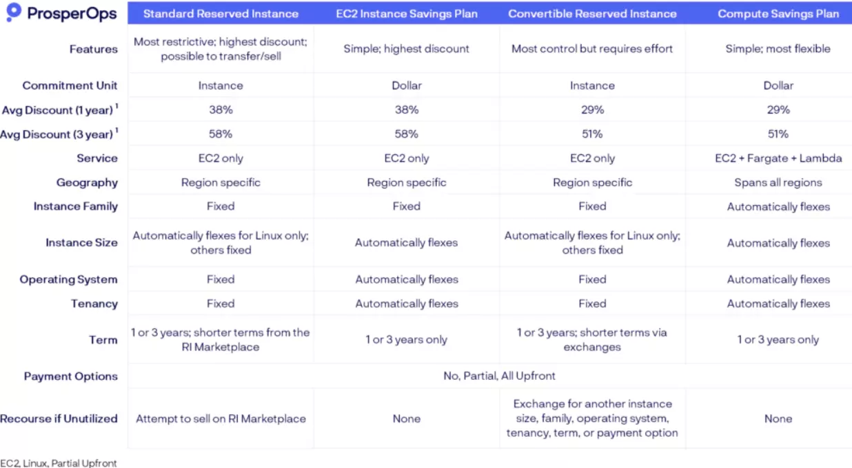 Instance types -  Elastic Compute Cloud