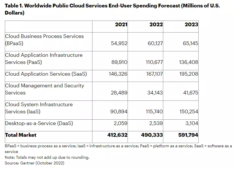 Cloud Spending Table